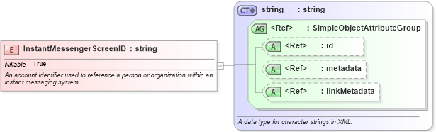XSD Diagram of InstantMessengerScreenID in schema niem-core_xsd (National Information Exchange Model (NEIM))