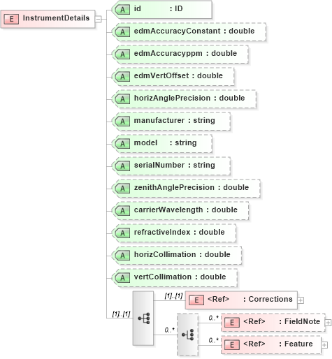 XSD Diagram of InstrumentDetails in schema landxml-1_1_xsd (National Information Exchange Model (NEIM))