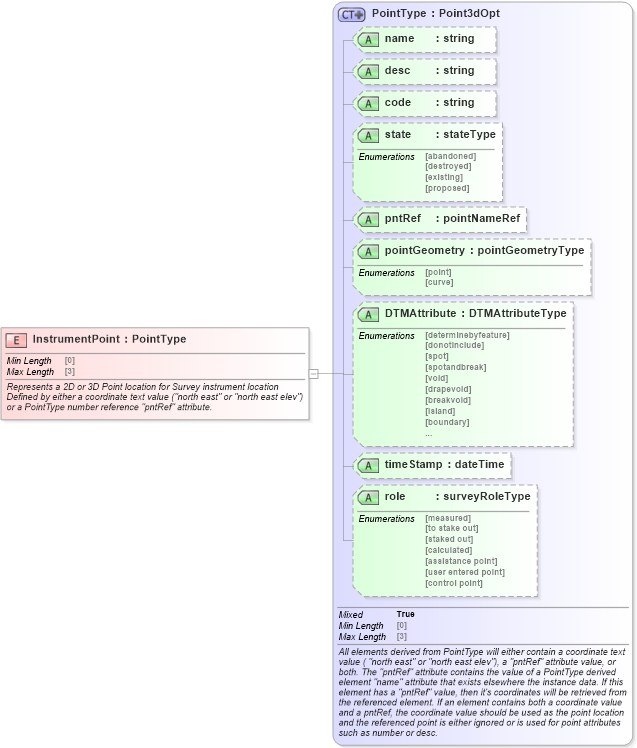 XSD Diagram of InstrumentPoint in schema landxml-1_1_xsd (National Information Exchange Model (NEIM))