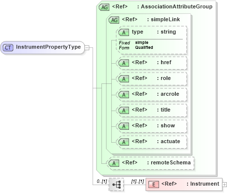 XSD Diagram of InstrumentPropertyType in schema procedurespecializations_xsd (National Information Exchange Model (NEIM))