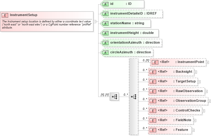 XSD Diagram of InstrumentSetup in schema landxml-1_1_xsd (National Information Exchange Model (NEIM))