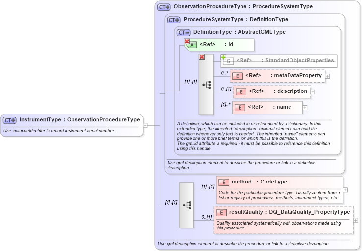 XSD Diagram of InstrumentType in schema procedurespecializations_xsd (National Information Exchange Model (NEIM))