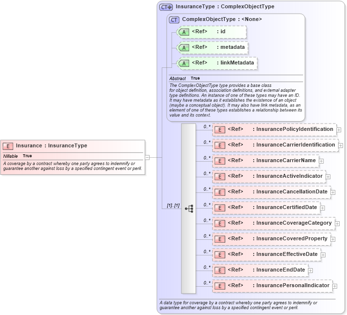XSD Diagram of Insurance in schema niem-core_xsd (National Information Exchange Model (NEIM))