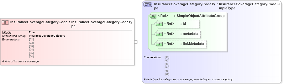 XSD Diagram of InsuranceCoverageCategoryCode in schema niem-core_xsd (National Information Exchange Model (NEIM))