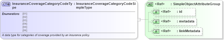 XSD Diagram of InsuranceCoverageCategoryCodeType in schema ansi_d20_xsd (National Information Exchange Model (NEIM))