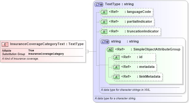 XSD Diagram of InsuranceCoverageCategoryText in schema niem-core_xsd (National Information Exchange Model (NEIM))