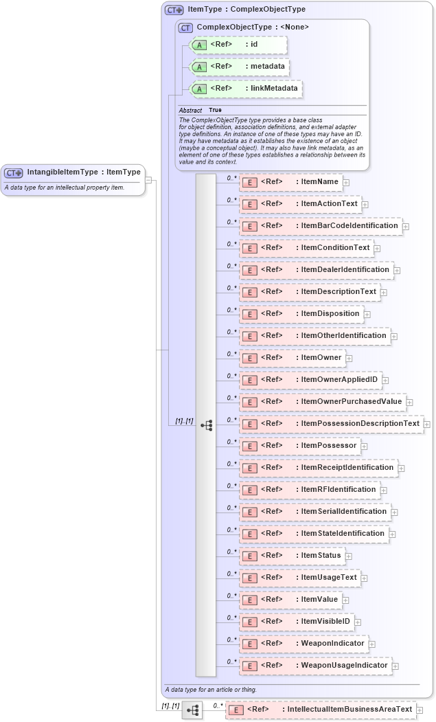 XSD Diagram of IntangibleItemType in schema niem-core_xsd (National Information Exchange Model (NEIM))