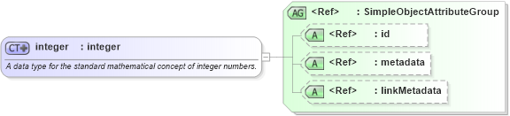 XSD Diagram of integer in schema xsd_xsd (National Information Exchange Model (NEIM))