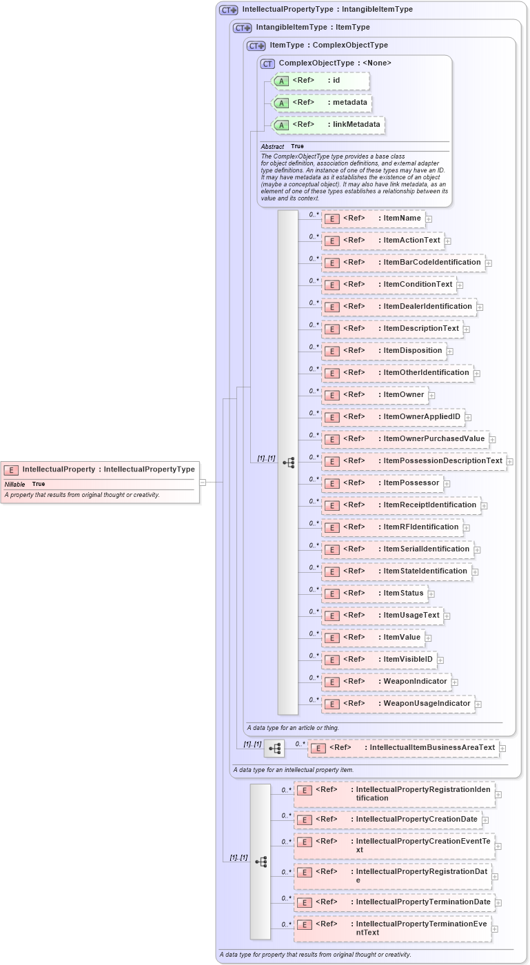 XSD Diagram of IntellectualProperty in schema niem-core_xsd (National Information Exchange Model (NEIM))