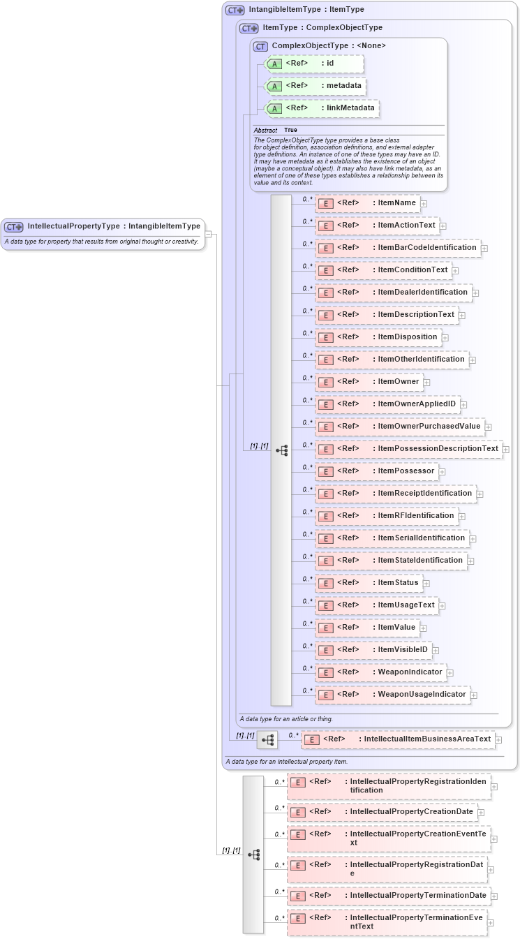 XSD Diagram of IntellectualPropertyType in schema niem-core_xsd (National Information Exchange Model (NEIM))