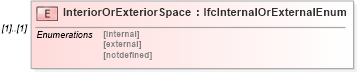 XSD Diagram of InteriorOrExteriorSpace in schema ifc2x2_final_xsd (National Information Exchange Model (NEIM))