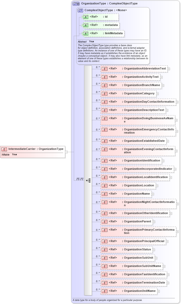 XSD Diagram of IntermediateCarrier in schema internationaltrade_xsd (National Information Exchange Model (NEIM))