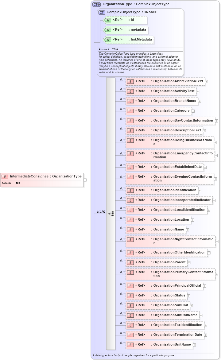 XSD Diagram of IntermediateConsignee in schema internationaltrade_xsd (National Information Exchange Model (NEIM))