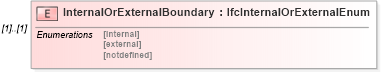 XSD Diagram of InternalOrExternalBoundary in schema ifc2x2_final_xsd (National Information Exchange Model (NEIM))