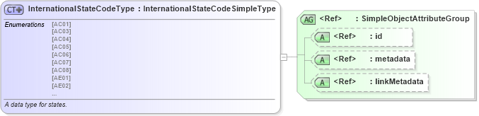 XSD Diagram of InternationalStateCodeType in schema fips_10-4_xsd (National Information Exchange Model (NEIM))