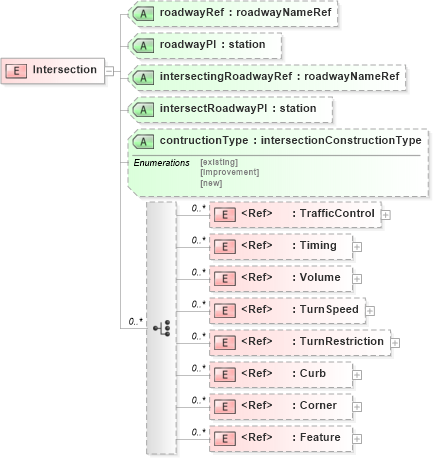 XSD Diagram of Intersection in schema landxml-1_1_xsd (National Information Exchange Model (NEIM))