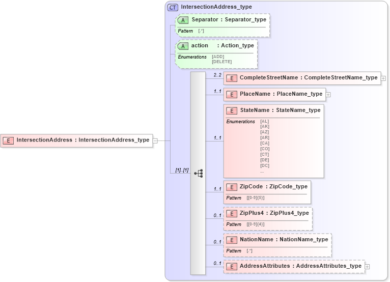 XSD Diagram of IntersectionAddress in schema streetaddressdatastandard_xsd (National Information Exchange Model (NEIM))