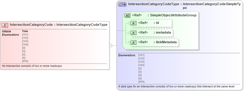 XSD Diagram of IntersectionCategoryCode in schema jxdm_xsd (National Information Exchange Model (NEIM))