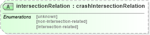XSD Diagram of intersectionRelation in schema landxml-1_1_xsd (National Information Exchange Model (NEIM))