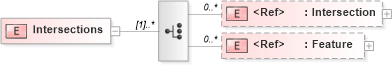 XSD Diagram of Intersections in schema landxml-1_1_xsd (National Information Exchange Model (NEIM))