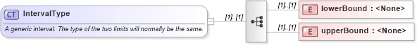 XSD Diagram of IntervalType in schema swe_basictypes_xsd (National Information Exchange Model (NEIM))