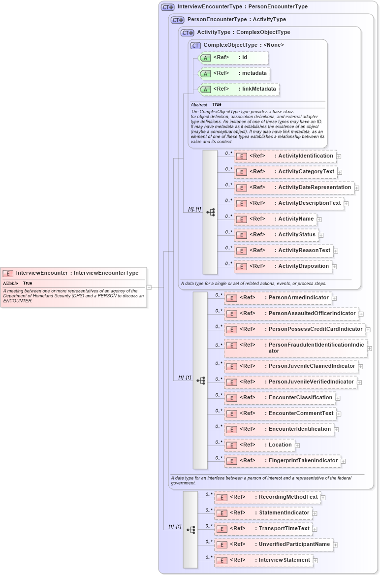 XSD Diagram of InterviewEncounter in schema screening_xsd (National Information Exchange Model (NEIM))
