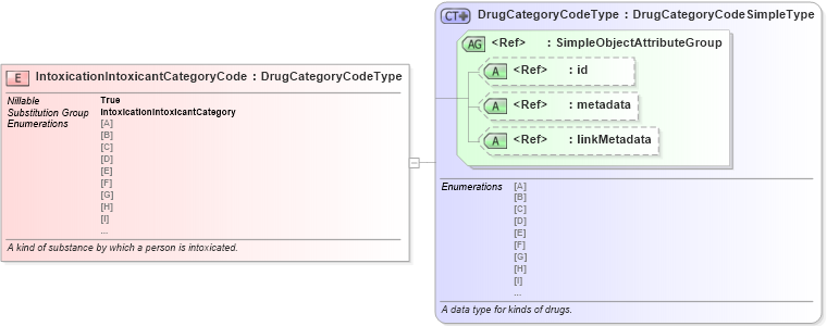 XSD Diagram of IntoxicationIntoxicantCategoryCode in schema niem-core_xsd (National Information Exchange Model (NEIM))