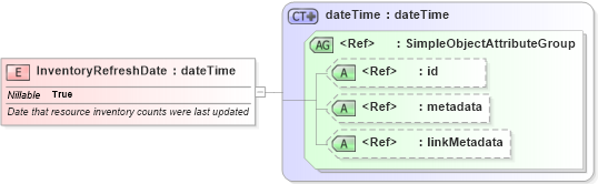 XSD Diagram of InventoryRefreshDate in schema emergencymanagement_xsd (National Information Exchange Model (NEIM))