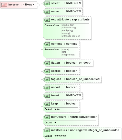 XSD Diagram of inverse in schema configuration_xsd (National Information Exchange Model (NEIM))