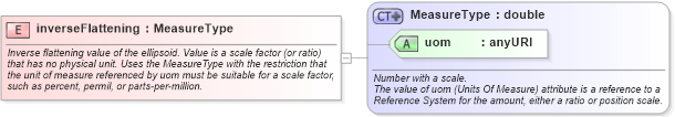 XSD Diagram of inverseFlattening in schema gml_xsd (National Information Exchange Model (NEIM))