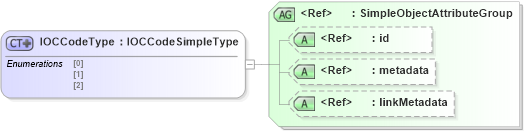 XSD Diagram of IOCCodeType in schema ansi-nist_xsd (National Information Exchange Model (NEIM))