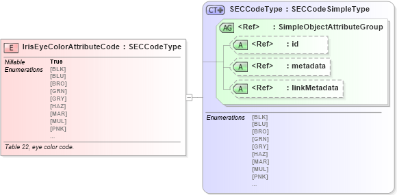 XSD Diagram of IrisEyeColorAttributeCode in schema ansi-nist_xsd (National Information Exchange Model (NEIM))
