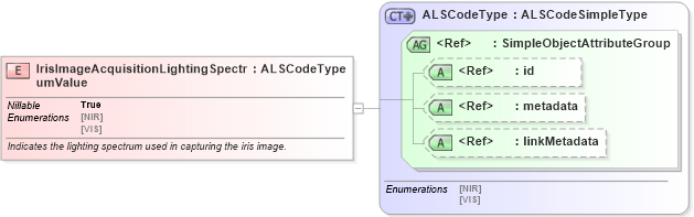 XSD Diagram of IrisImageAcquisitionLightingSpectrumValue in schema ansi-nist_xsd (National Information Exchange Model (NEIM))