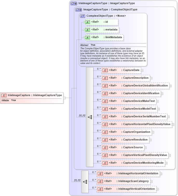 XSD Diagram of IrisImageCapture in schema ansi-nist_xsd (National Information Exchange Model (NEIM))
