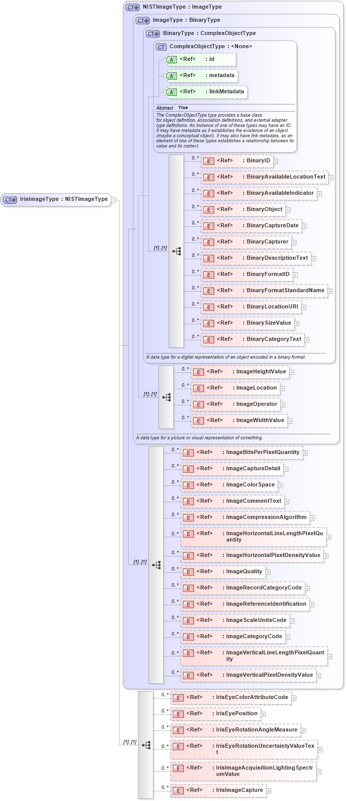 XSD Diagram of IrisImageType in schema ansi-nist_xsd (National Information Exchange Model (NEIM))