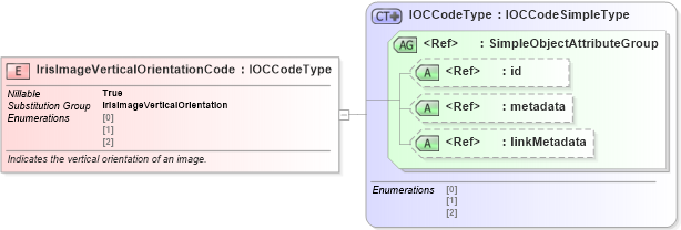 XSD Diagram of IrisImageVerticalOrientationCode in schema ansi-nist_xsd (National Information Exchange Model (NEIM))