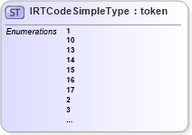 XSD Diagram of IRTCodeSimpleType in schema ansi-nist_xsd (National Information Exchange Model (NEIM))