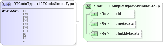 XSD Diagram of IRTCodeType in schema ansi-nist_xsd (National Information Exchange Model (NEIM))