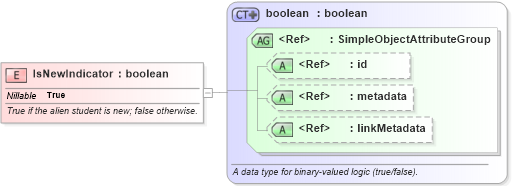 XSD Diagram of IsNewIndicator in schema immigration_xsd (National Information Exchange Model (NEIM))