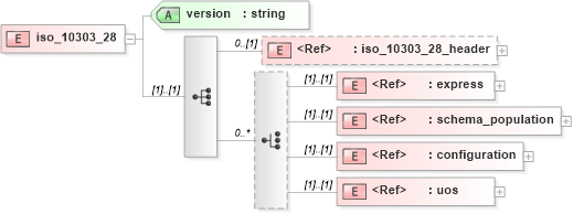 XSD Diagram of iso_10303_28 in schema ex_xsd (National Information Exchange Model (NEIM))