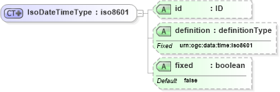 XSD Diagram of IsoDateTimeType in schema parameters_xsd (National Information Exchange Model (NEIM))