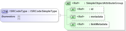 XSD Diagram of ISRCodeType in schema ansi-nist_xsd (National Information Exchange Model (NEIM))