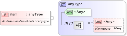 XSD Diagram of item in schema record_xsd (National Information Exchange Model (NEIM))