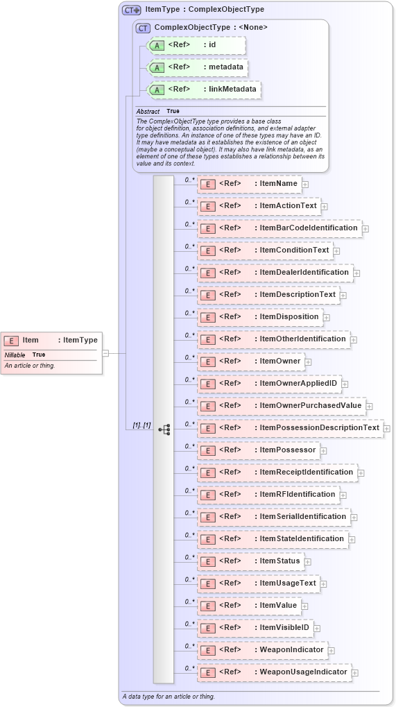 XSD Diagram of Item in schema niem-core_xsd (National Information Exchange Model (NEIM))
