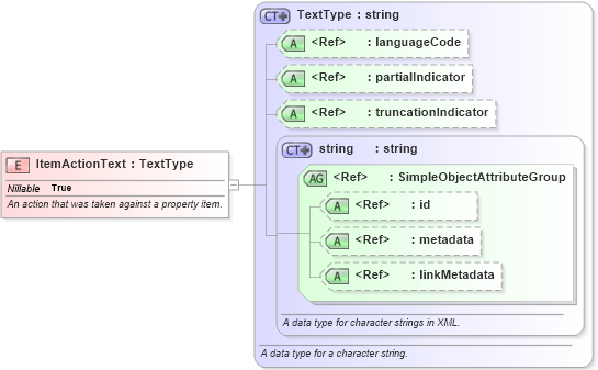 XSD Diagram of ItemActionText in schema niem-core_xsd (National Information Exchange Model (NEIM))