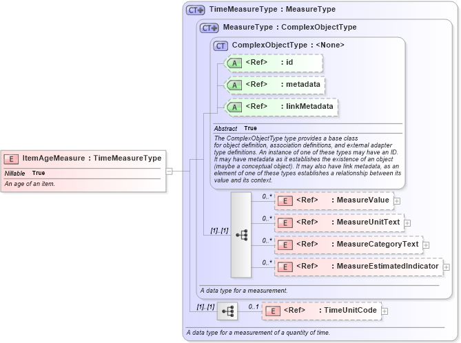XSD Diagram of ItemAgeMeasure in schema niem-core_xsd (National Information Exchange Model (NEIM))