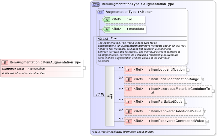 XSD Diagram of ItemAugmentation in schema jxdm_xsd (National Information Exchange Model (NEIM))