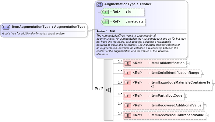 XSD Diagram of ItemAugmentationType in schema jxdm_xsd (National Information Exchange Model (NEIM))