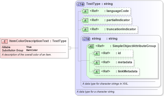 XSD Diagram of ItemColorDescriptionText in schema niem-core_xsd (National Information Exchange Model (NEIM))