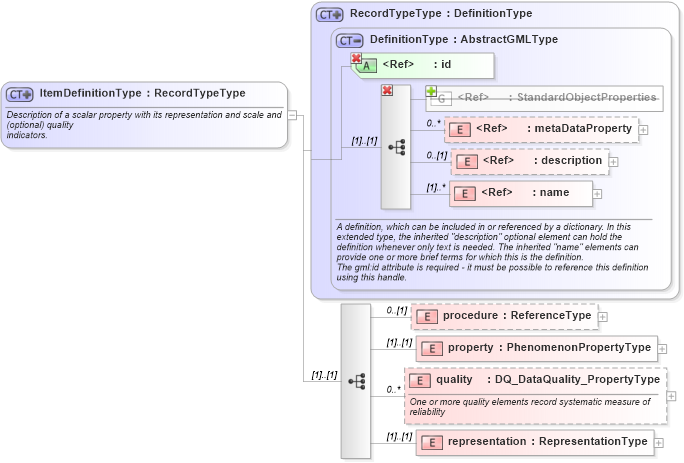 XSD Diagram of ItemDefinitionType in schema recordtype_xsd (National Information Exchange Model (NEIM))
